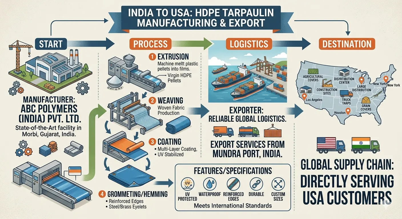 HDPE Tarpaulin Manufacturer And Exporter From India to USA